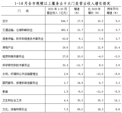 1-10月规模以上服务业平稳运行